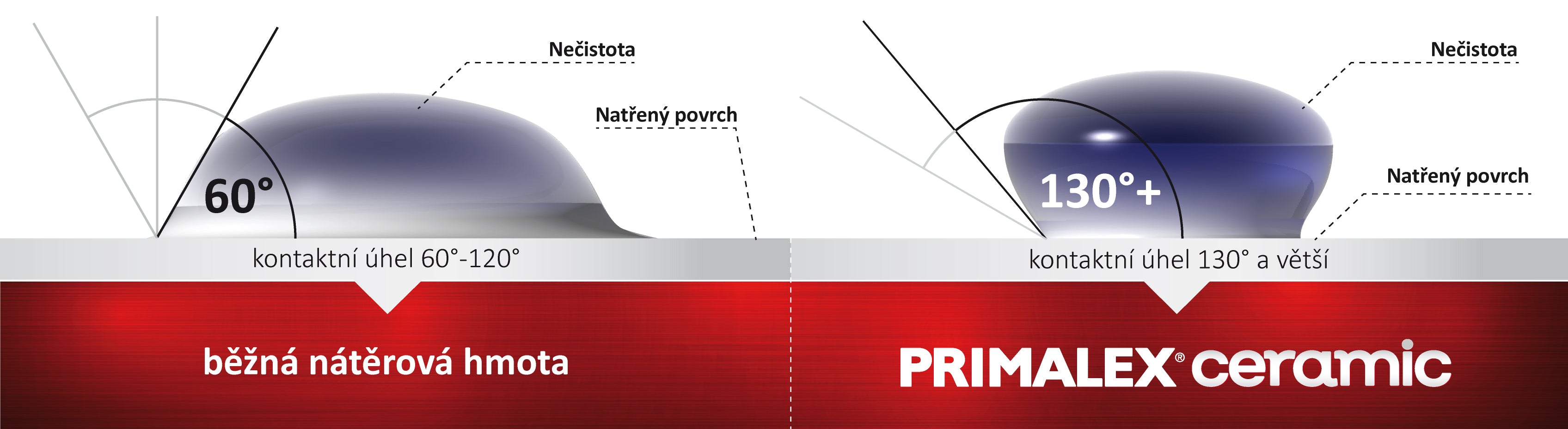PRIMALEX ceramic – graf porovnání kontaktního úhlu kapky nečistoty oproti běžné barvě