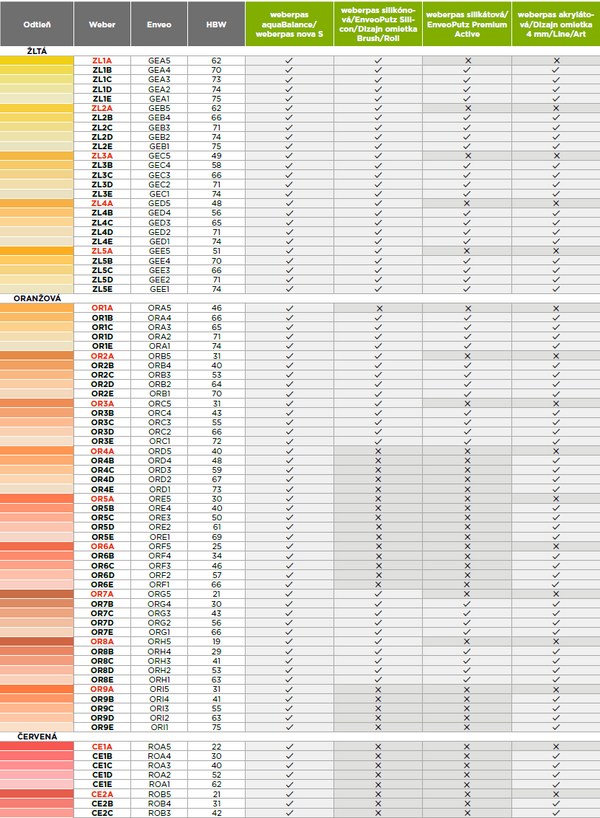 Weber fasádní omítky - tabulka kompatibility barevných odstínů se silikonovými a akrylátovými omítkami, žlutá/oranžová/červená (strana 1)
